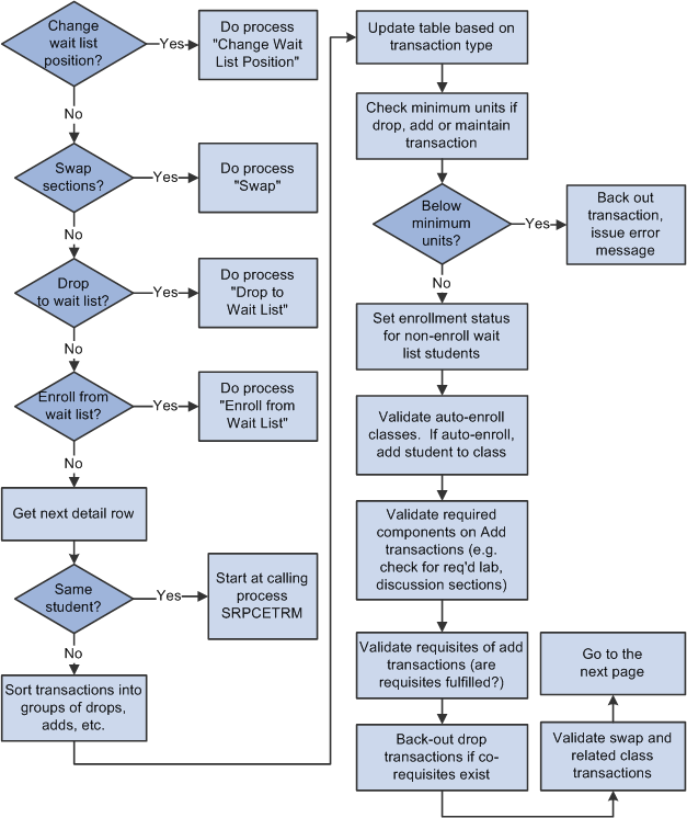Enrollment engine logic (2 of 3)