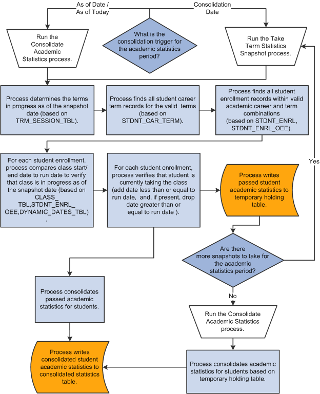 Example flows of consolidated academic statistics processes