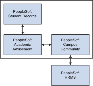 Academic Advisement integrations