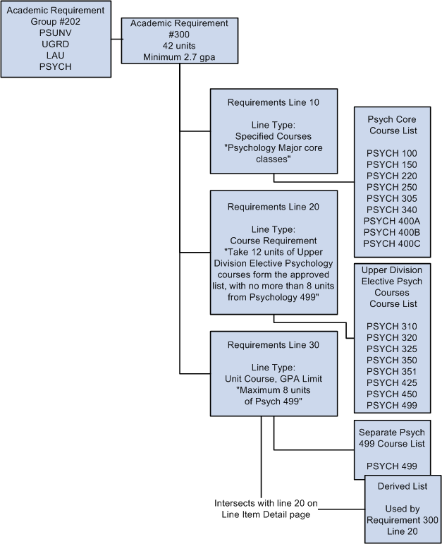 Unit, course, or GPA (grade point average) limit structure