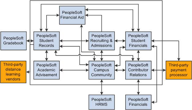 Campus Solutions 9.0 integrations