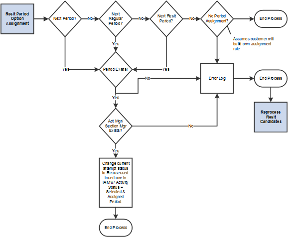 Exam Period Assignment