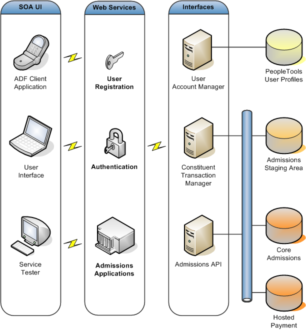 AAWS Architecture