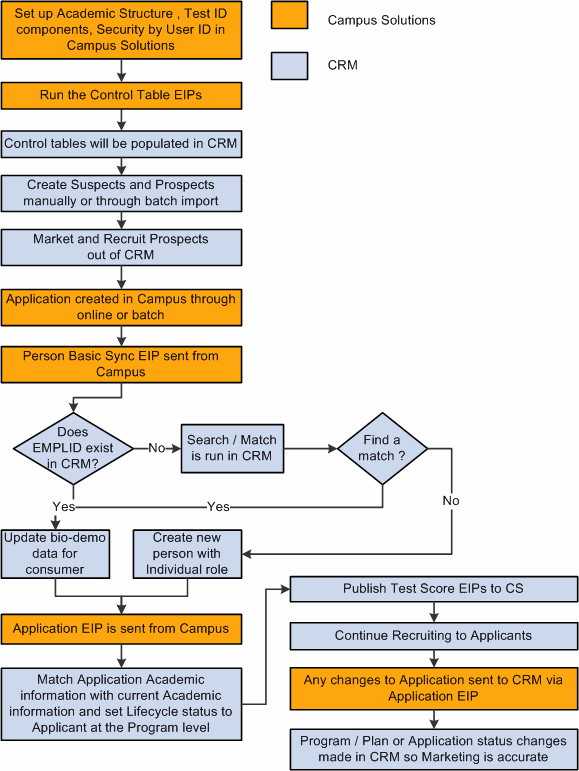 Example of message flow for Suspect to Applicant
