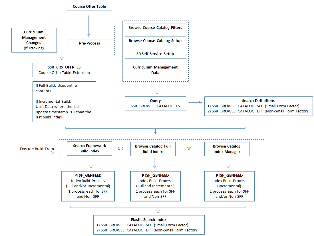 Overview of Course Search and ElasticSearch Administrative Process
