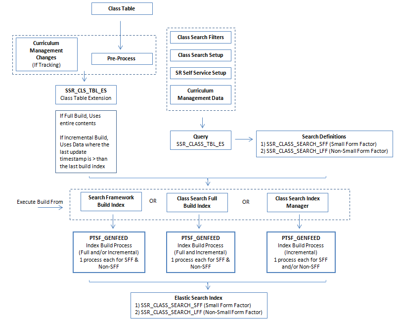 Overview of Class Search and Elasticsearch Administrative Process
