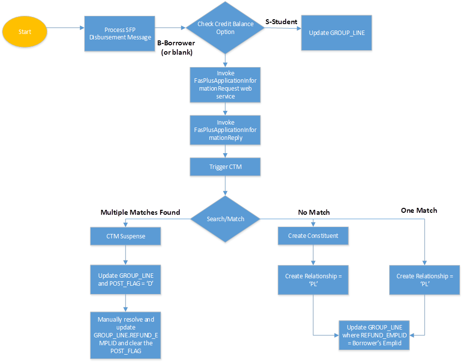 PLUS loan disbursement process