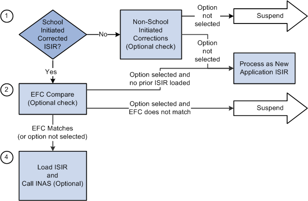 ISIR (institutional student information record) Load Logic