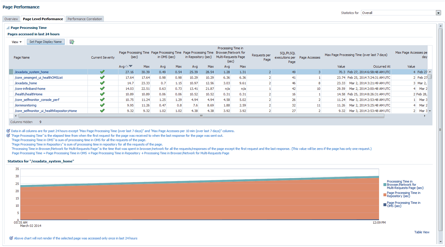 Page level performance