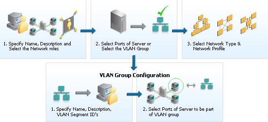 Setting Up Networks