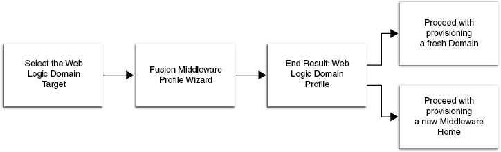 Profile Based on a WebLogic Domain