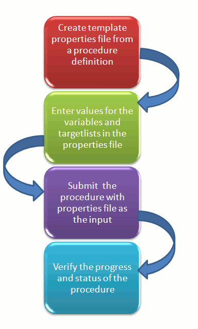 Creating a Properties File for a Deployment Procedure