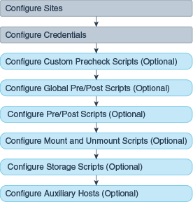 Configuration workflow