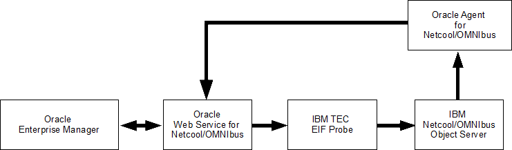 Connector Communication Between Components