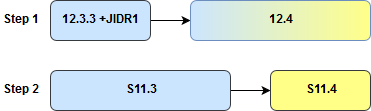 When upgrading Ops Center 12.3.3 + JIDR1 to 12.4, Ops Center must be upgraded before the OS can be upgraded to S11.4.