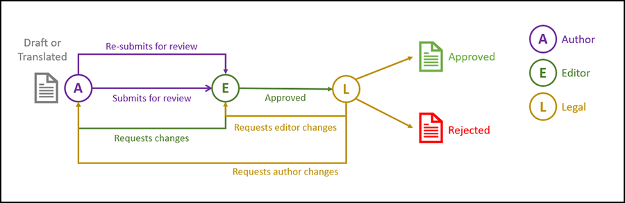 Totrins-workflow B