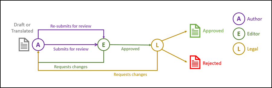 Totrins-workflow A