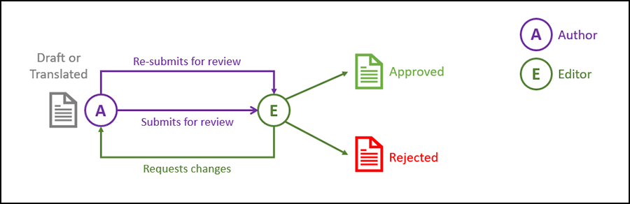 Kvikstart til ettrins-workflow