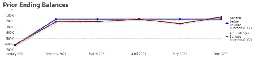 Vorendsalden (Grafik)