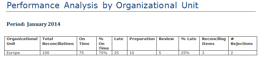 Abstimmungsperformanceanalyse nach Organisationseinheit