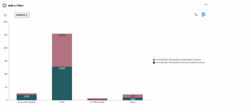 Diagramm zur Anzeige nicht abgeglichener Transaktionen nach Kontotyp