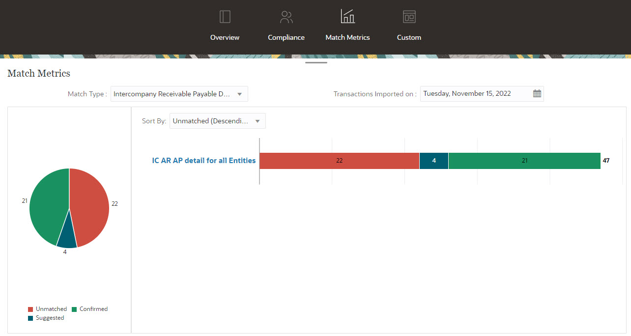 Screenshot des Dashboards "Abgleichskennzahlen"