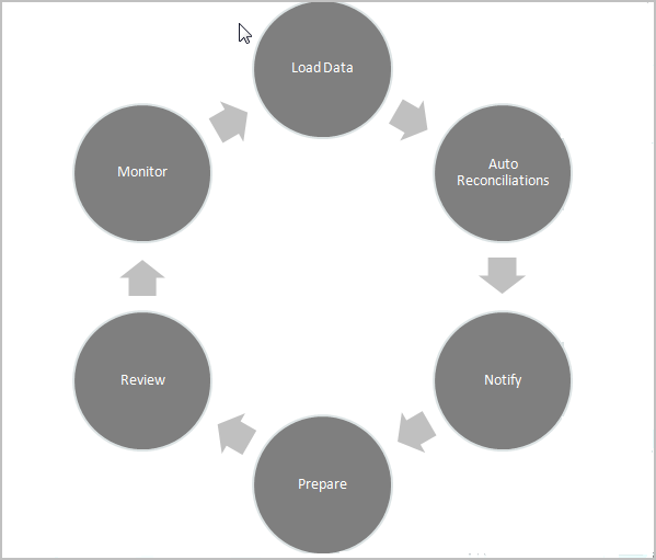 Prozess zum Erstellen von Abstimmungen: Daten laden, automatische Abstimmung, benachrichtigen, erstellen, prüfen, überwachen