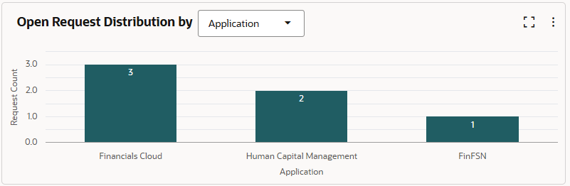 Screenshot von "Verteilung offener Anforderungen nach"