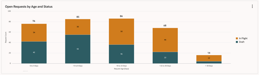 Offene Anforderungen nach Alter mit 5&nbsp;Anforderungen im Status "In Bearbeitung" und 4&nbsp;Anforderungen im Status "Entwurf"