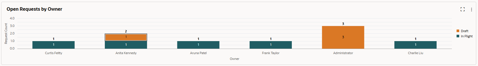 Screenshot von "Offene Anforderungen nach Eigent&uuml;mer"