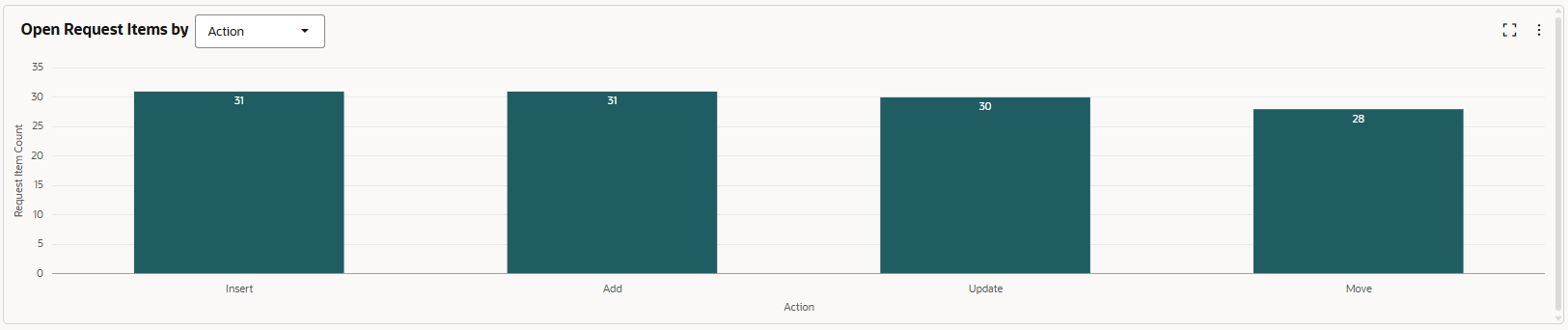 Screenshot von "Offene Anforderungselemente nach Aktion"