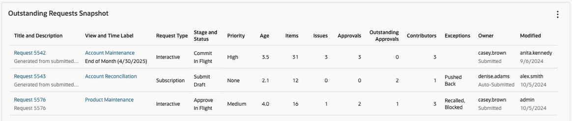 Screenshot von "Snapshot ausstehender Anforderungen"