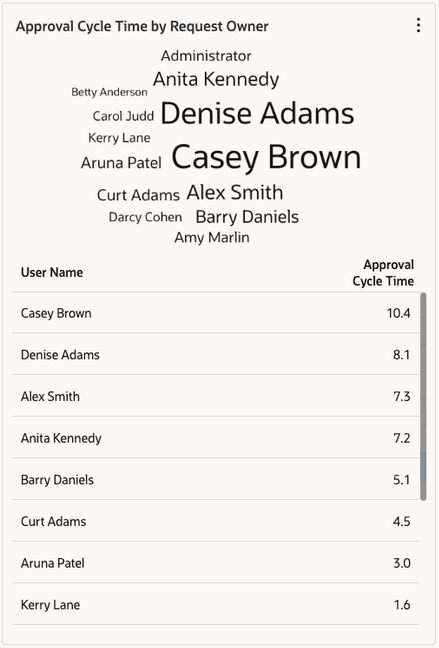 Screenshot der Genehmigungszykluszeit nach Anforderungseigentümer Screenshot der Genehmigungszykluszeit nach Anforderungseigentümer