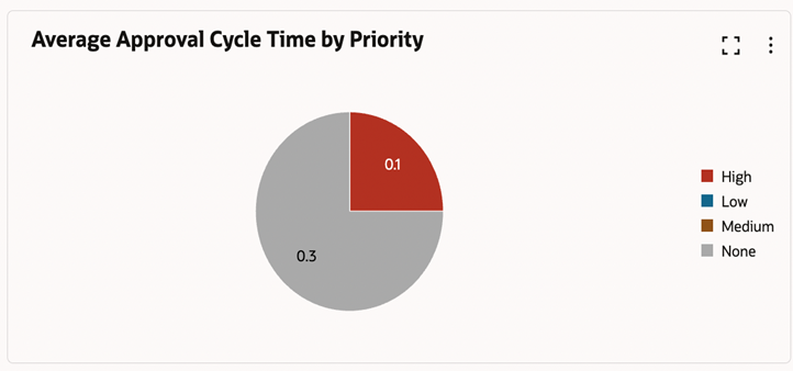 Screenshot der durchschnittlichen Genehmigungszeit nach Priorität Screenshot der durchschnittlichen Genehmigungszeit nach Priorität