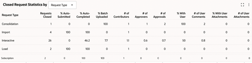 Screenshot der Statistik geschlossener Anforderungen nach Anforderungstyp