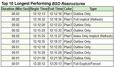 Abschnitt des Aktivitätsberichts, der die Top 10 der Essbase-Neustrukturierungsvorgänge mit der längsten Performance zeigt
