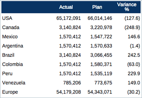 Der Screenshot zeigt ein Raster mit einer Spalte für die Abweichung, die Zahlen von -248,9 bis 229,9 enthält.