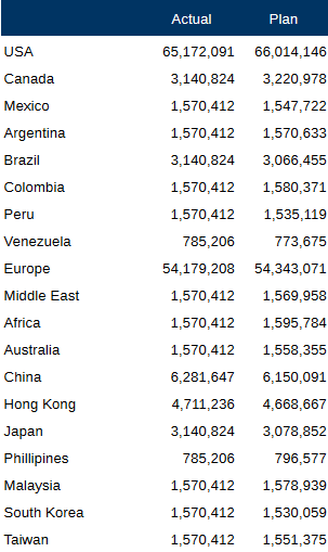 Der Screenshot zeigt ein Raster mit Istertrag und geplantem Ertrag nach Region. Die Spalte "Ist" enthält 19 Einträge, wovon 2 geringer als 1 Million sind.