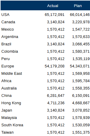 Der Screenshot zeigt ein Raster mit Isterträgen und geplanten Erträgen. Die Spalte "Ist" hat 17 Einträge, die alle 1.000.000 übersteigen.