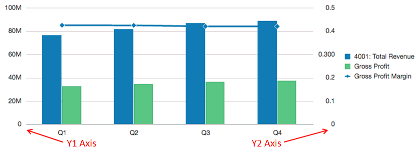 Screenshot, der ein Diagramm mit der Y1-Achse links und einer Y2-Achse rechts zeigt