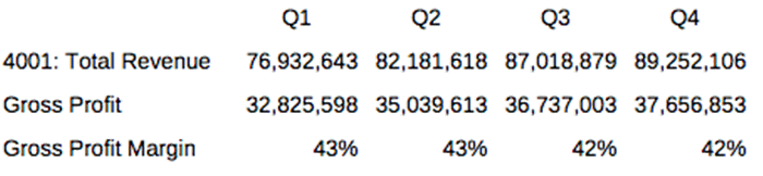 Screenshot, der das Quellraster mit Gesamtertrag, Bruttogewinn und Bruttogewinnspanne in den Zeilen und Q1 bis Q4 in den Spalten zeigt