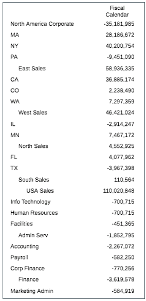 Screenshot mit der Entity-Dimension, deren Ebenen jeweils um 5 Leerzeichen eingerückt sind. Im Beispiel befindet sich "TX "auf einer Ebene, "Umsatz Süd" ist darunter eingerückt und "Umsatz USA" wiederum darunter weiter eingerückt.