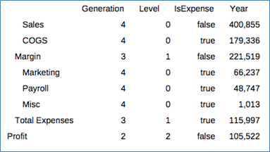 Die Tabelle beschreibt die Funktion "MemberProperty", die Details zu Generation, Level und IsExpense enthält.