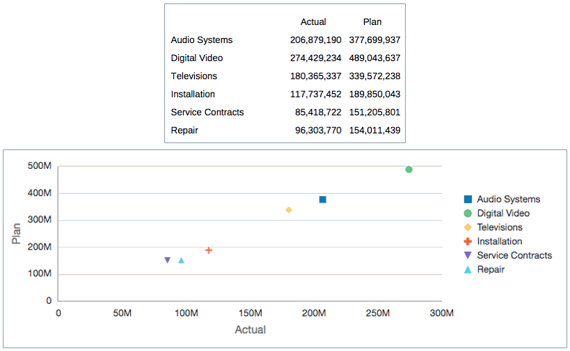 Screenshot eines Sets mit Ist- und Plandaten für Produkte und Services in numerischer Form und deren Darstellung in einem Streudiagramm. Das Diagramm wird im folgenden Absatz beschrieben.