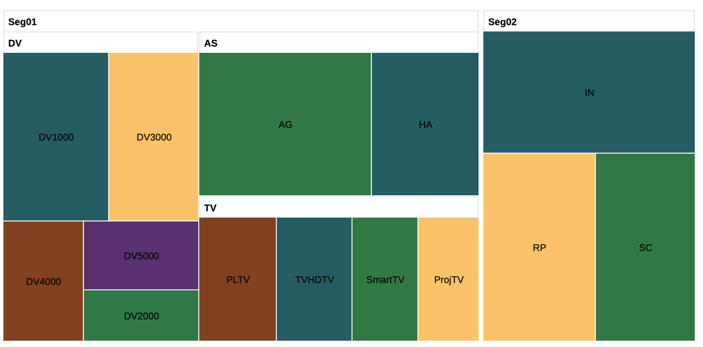 Vorschau des Treemap-Berichts