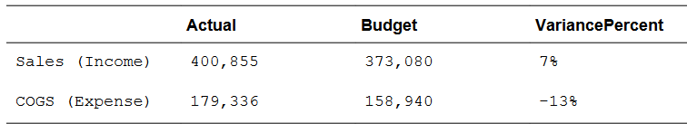 Die Tabelle zeigt ein Beispiel für VariancePercent mit einer Spalte, einer Zeile und einer Zelle.