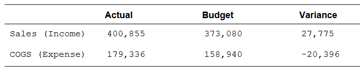 Die Tabelle zeigt ein Beispiel der Funktion "Variance", die Zellen-, Spalten- oder Zeilenreferenzen akzeptiert.