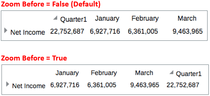Der Screenshot zeigt Beispiele für "Zoom vor" = Falsch (Spaltenliste Quartal 1, Januar, Februar, März) und = Wahr (Januar, Februar, März, Quartal 1).