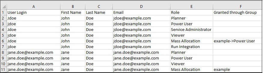 Beispielbericht zur Rollenzuweisung im CSV-Format