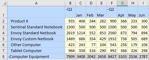 Dasselbe Formular, dem ein zusätzliches Zeilendimensionselement hinzugefügt wurde, zusammen mit den Werten für Q1 und Q2, zusammen mit den jeweiligen Monaten für jedes Quartal. Die Gesamtwerte für die Dimension wurden neu berechnet.